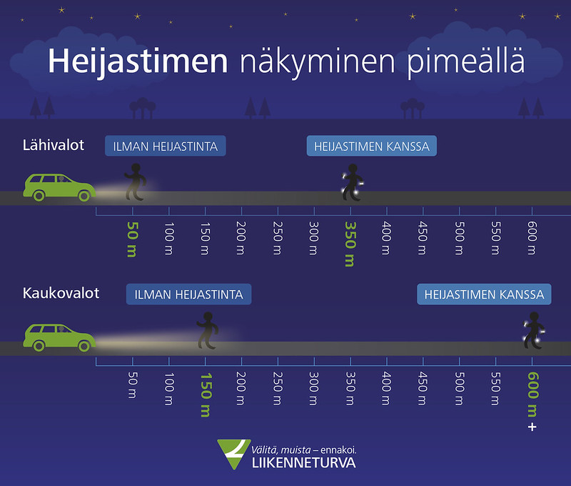 Heijastimen näkyminen pimeässä. Lähivaloilla autoilija erottaa ihmisen ilman heijastinta noin 50 metrin päästä. Heijastimen kanssa kulkeva ihminen erottuu jo noin 350 metrin päästä. Kaukovaloilla jalankulkija ilman heijastinta erottuu noin 150 metrin päästä, heijastimen kanssa jo noin 600 metrin päästä. Liikenneturva.